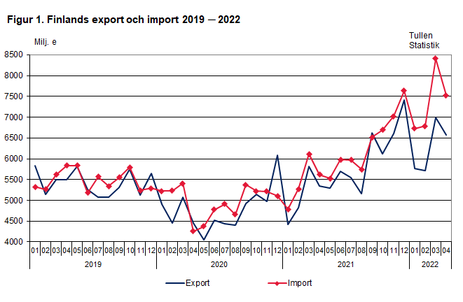 Figur 1. Finlands export och import 2019 ─ 2022, april 2022