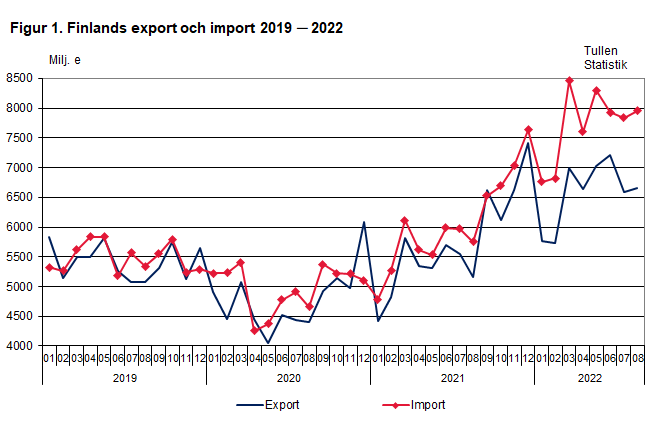 Figur 1. Finlands export och import 2019 ─ 2022, augusti 2022