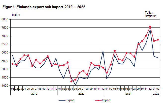Figur 1. Finlands export och import 2019 ─ 2022, februari 2022