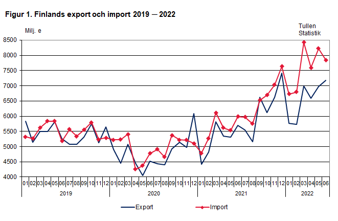 Figur 1. Finlands export och import 2019 ─ 2022, juni 2022