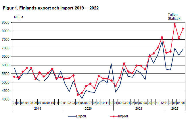 Figur 1. Finlands export och import 2019 ─ 2022, maj 2022