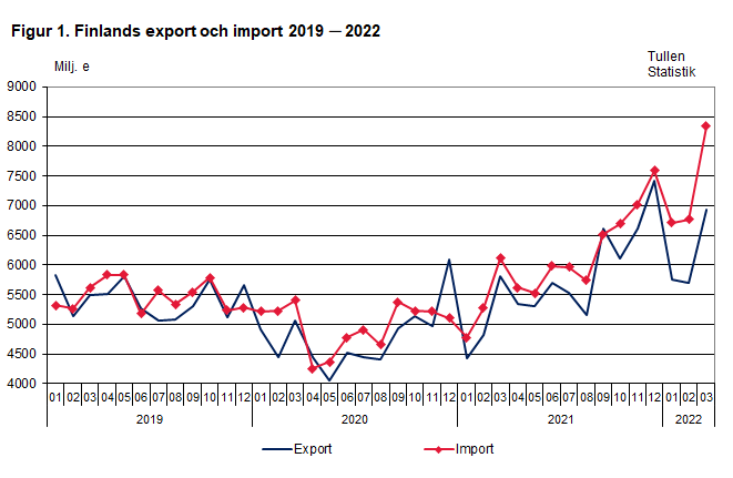 Figur 1. Finlands export och import 2019 ─ 2022, mars 2022