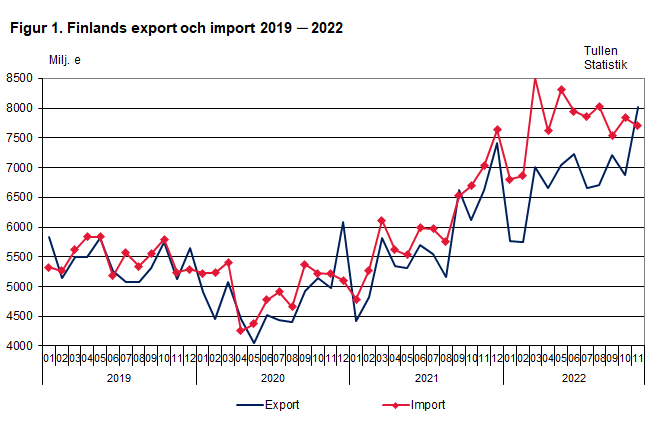 Figur 1. Finlands export och import 2019 ─ 2022, november 2022