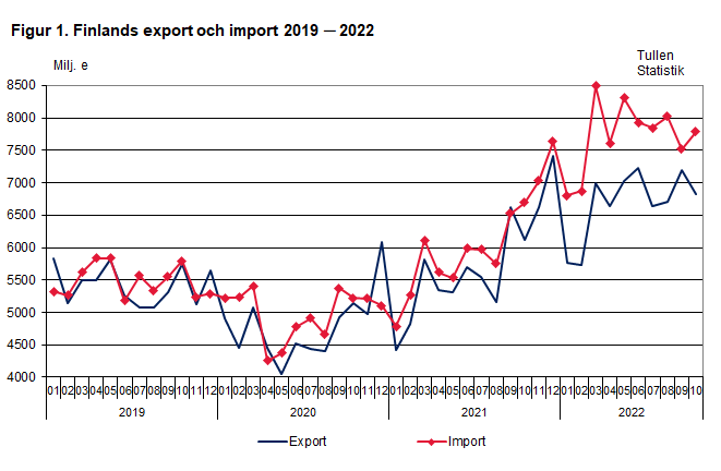 Figur 1. Finlands export och import 2019 ─ 2022, oktober 2022
