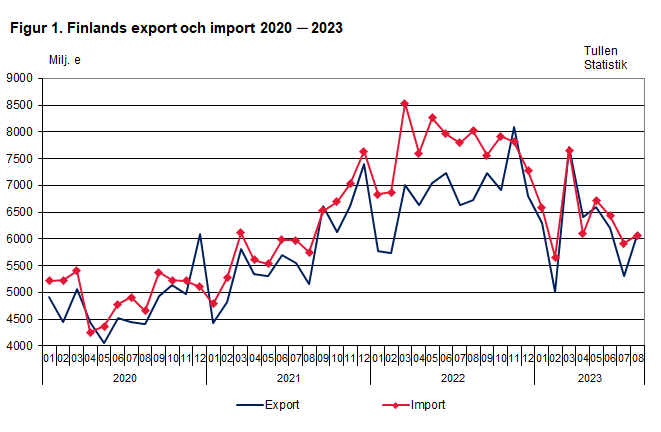 Figur 1. Finlands export och import 2020 ─ 2023, augusti 2023