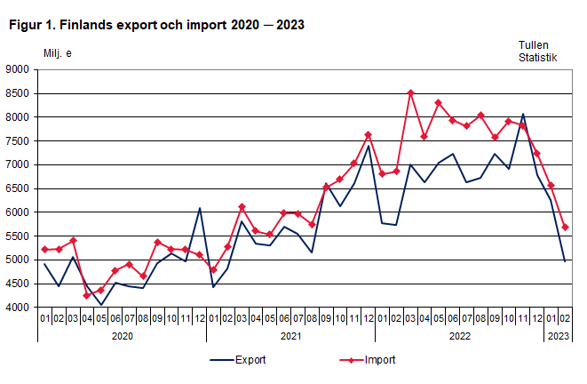 Figur 1. Finlands export och import 2020 ─ 2023, februari 2023