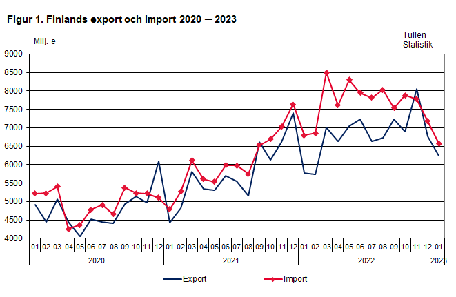Figur 1. Finlands export och import 2020 ─ 2023, januari 2023