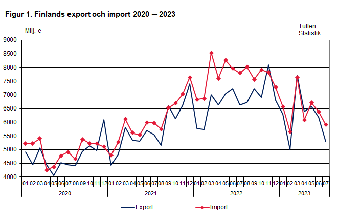Figur 1. Finlands export och import 2020 ─ 2023, juli 2023
