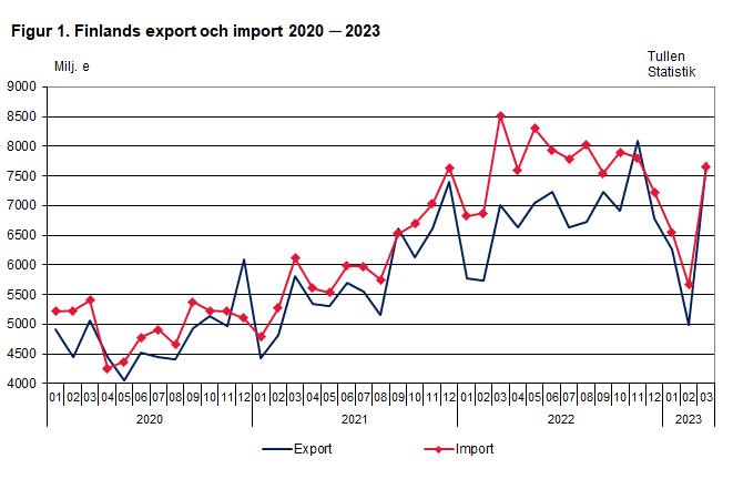 Figur 1. Finlands export och import 2020 ─ 2023, mars 2023