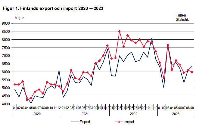 Figur 1. Finlands export och import 2020 ─ 2023, september 2023
