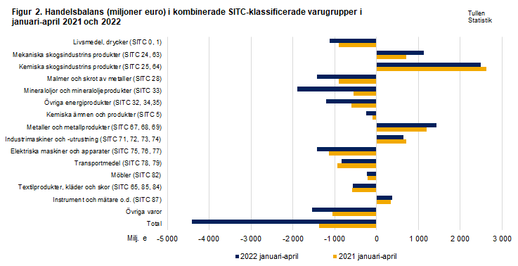 Figur 2. Handelsbalans i kombinerade SITC-klassificerade varugrupper, april 2021 och 2022