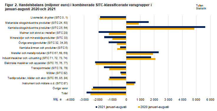 Figur 2. Handelsbalans i kombinerade SITC-klassificerade varugrupper, januari-augusti 2020 och 2021