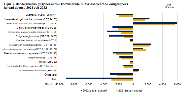 Figur 2. Handelsbalans i kombinerade SITC-klassificerade varugrupper, augusti 2021 och 2022