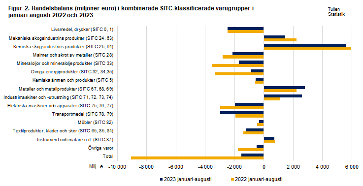 Figur 2. Handelsbalans i kombinerade SITC-klassificerade varugrupper, augusti 2022 och 2023