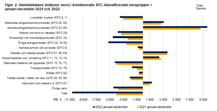 Figur 2. Handelsbalans i kombinerade SITC-klassificerade varugrupper, december 2021 och 2022