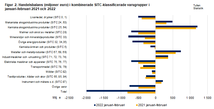 Figur 2. Handelsbalans i kombinerade SITC-klassificerade varugrupper, februari 2021 och 2022