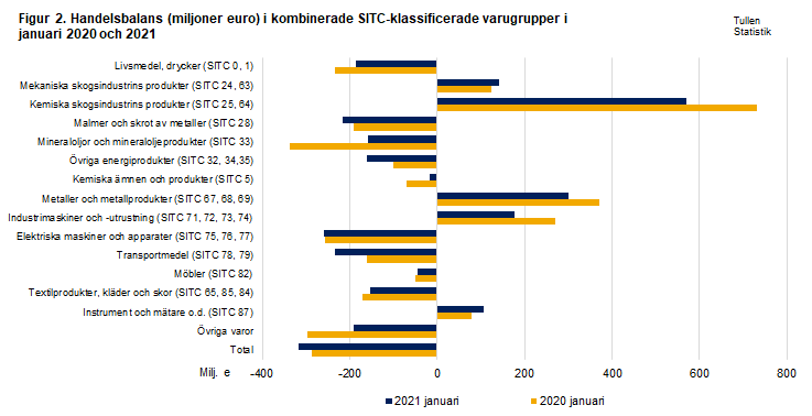 Figur 2. Handelsbalans i kombinerade SITC-klassificerade varugrupper, januari 2020 och 2021