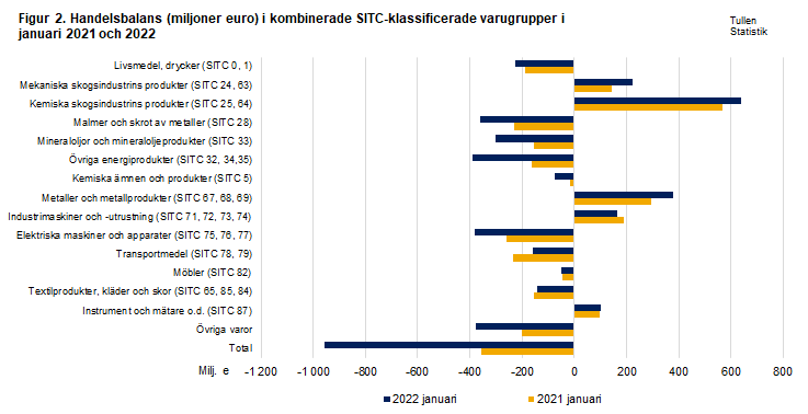Figur 2. Handelsbalans i kombinerade SITC-klassificerade varugrupper, januari 2021 och 2022
