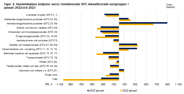 Figur 2. Handelsbalans i kombinerade SITC-klassificerade varugrupper, januari 2022 och 2023