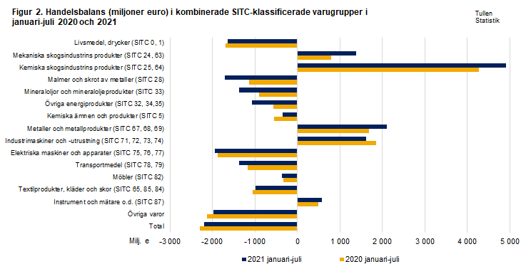 Figur 2. Handelsbalans i kombinerade SITC-klassificerade varugrupper, januari-juli 2020 och 2021