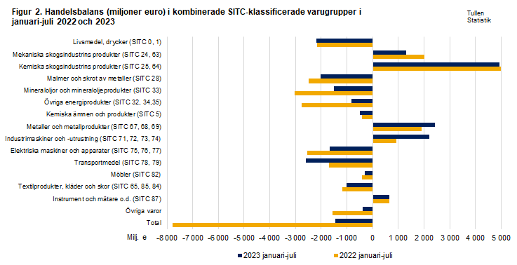 Figur 2. Handelsbalans i kombinerade SITC-klassificerade varugrupper, juli 2022 och 2023