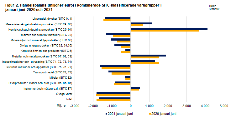 Figur 2. Handelsbalans i kombinerade SITC-klassificerade varugrupper, januari-juni 2020 och 2021