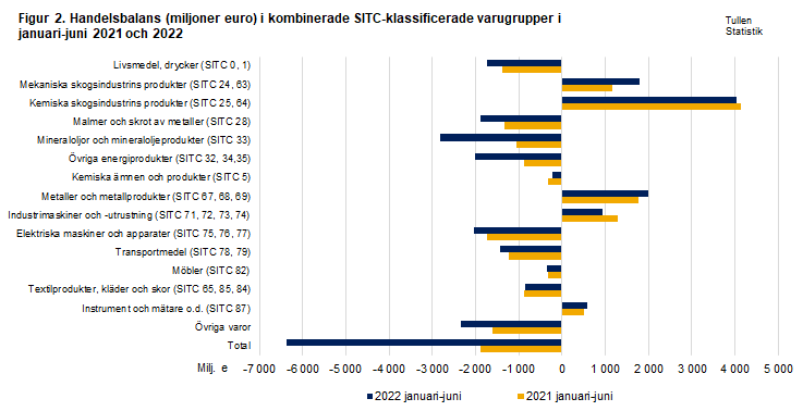 Figur 2. Handelsbalans i kombinerade SITC-klassificerade varugrupper, juni 2021 och 2022