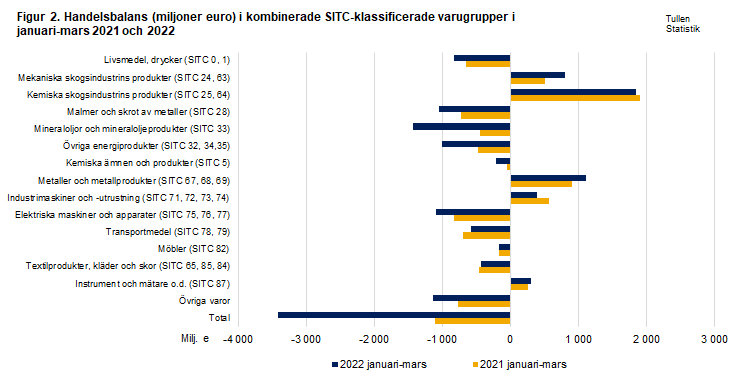 Figur 2. Handelsbalans i kombinerade SITC-klassificerade varugrupper, mars 2021 och 2022