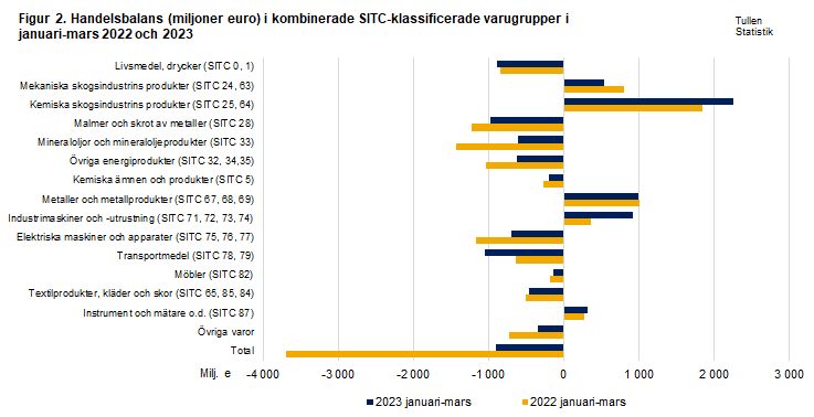 Figur 2. Handelsbalans i kombinerade SITC-klassificerade varugrupper, mars 2022 och 2023
