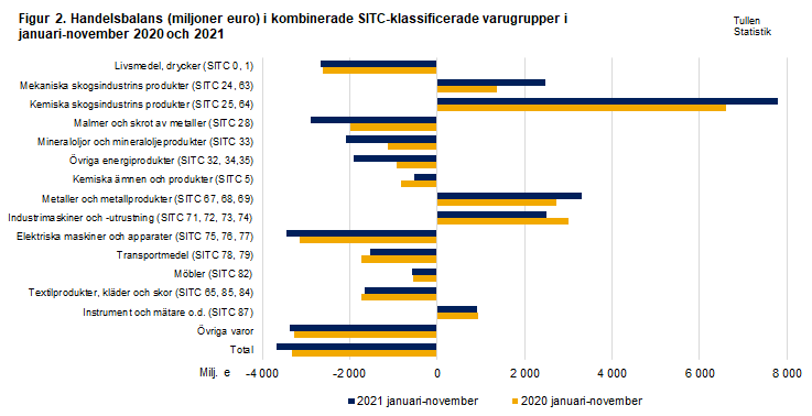 Figur 2. Handelsbalans i kombinerade SITC-klassificerade varugrupper, november 2020 och 2021