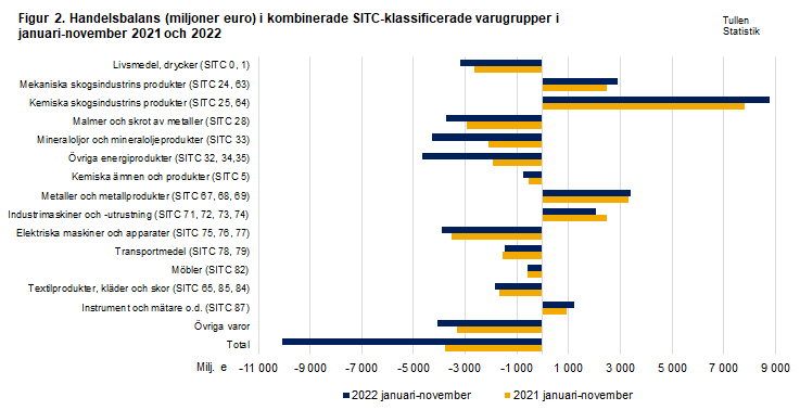 Figur 2. Handelsbalans i kombinerade SITC-klassificerade varugrupper, november 2021 och 2022