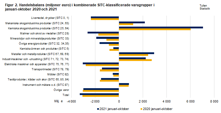 Figur 2. Handelsbalans i kombinerade SITC-klassificerade varugrupper, oktober 2020 och 2021