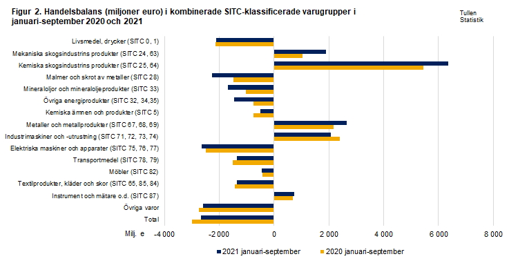 Figur 2. Handelsbalans i kombinerade SITC-klassificerade varugrupper, september 2020 och 2021