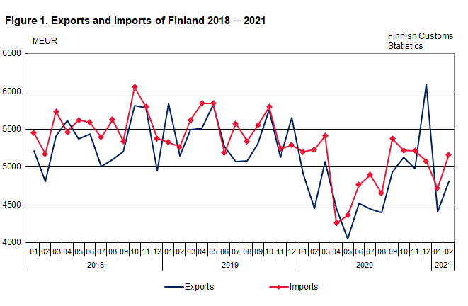 Figure 1. Exports and imports of Finland 2018-2021, February 2021