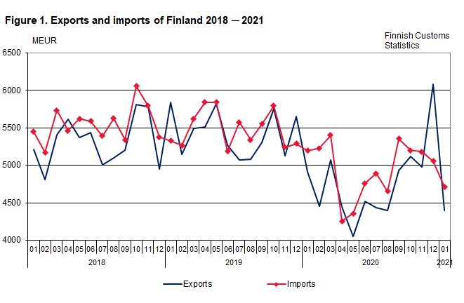 Figure 1. Exports and imports of Finland 2018-2021, January 2021