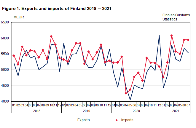 Figure 1. Exports and imports of Finland 2018-2021, July 2021