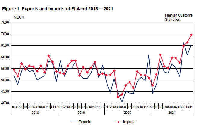 Figure 1. Exports and imports of Finland 2018-2021, November 2021