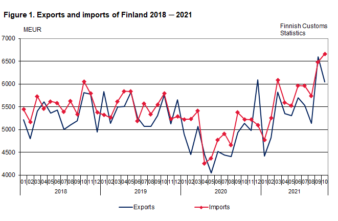 Figure 1. Exports and imports of Finland 2018-2021, October 2021