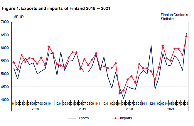 Figure 1. Exports and imports of Finland 2018-2021, September 2021