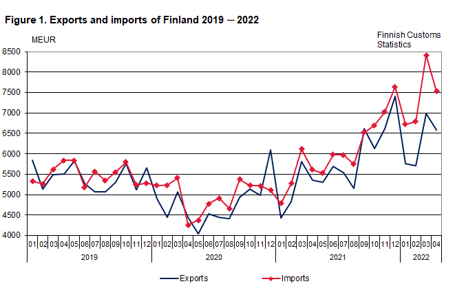 Figure 1. Exports and imports of Finland 2019 ─ 2022, April 2022