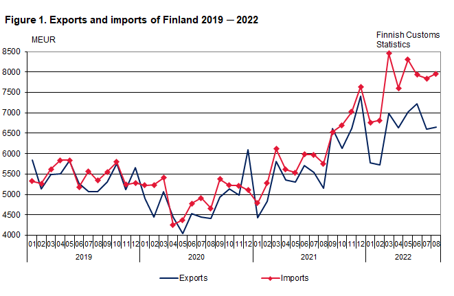 Figure 1. Exports and imports of Finland 2019 ─ 2022, August 2022
