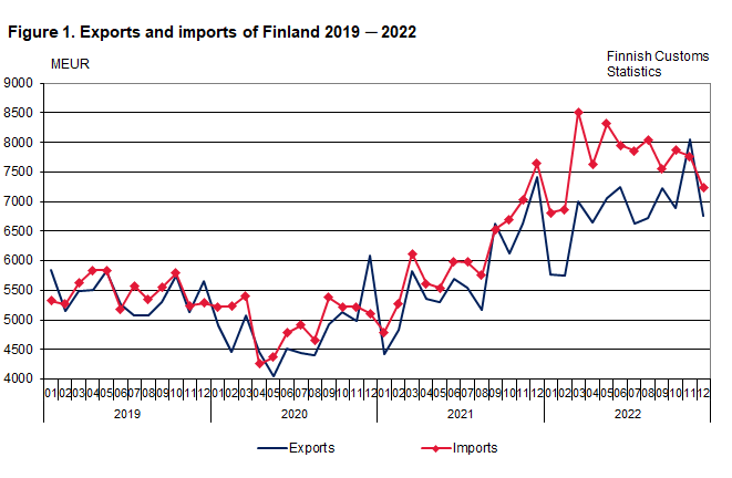 Figure 1. Exports and imports of Finland 2019 ─ 2022, December 2022