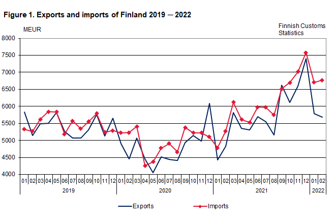 Figure 1. Exports and imports of Finland 2019 ─ 2022, February 2022