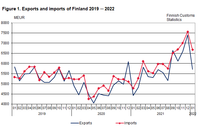 Figure 1. Exports and imports of Finland 2019-2022, January 2022
