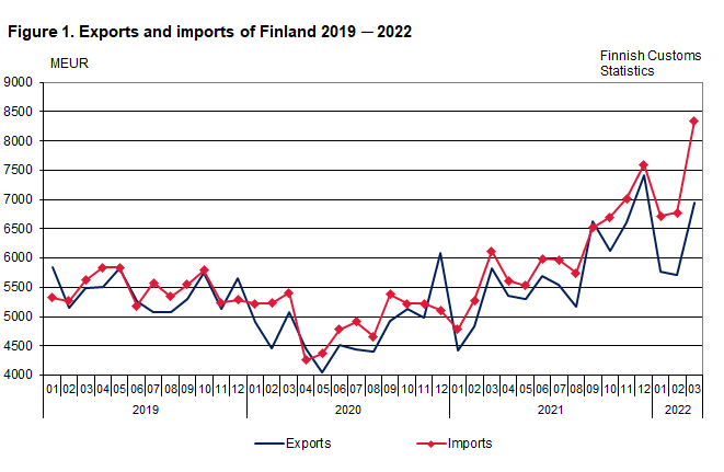 Figure 1. Exports and imports of Finland 2019 ─ 2022, March 2022