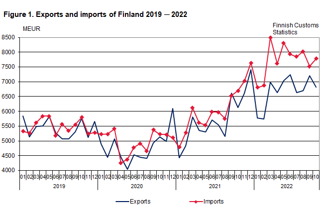 Figure 1. Exports and imports of Finland 2019 ─ 2022, October 2022