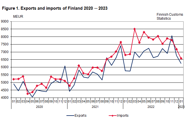 Figure 1. Exports and imports of Finland 2020 ─ 2023, January 2023