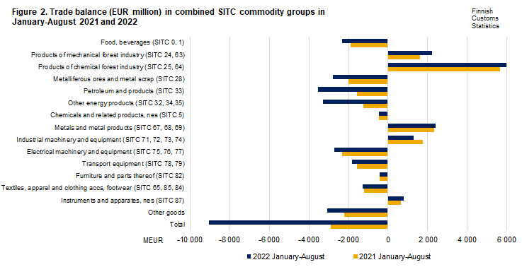 Figure 2. Trade balance in combined SITC commodity groups, August 2021 and 2022