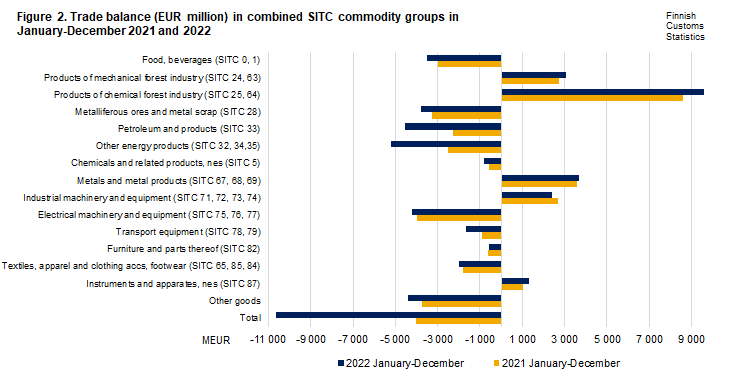 Figure 2. Trade balance in combined SITC commodity groups, December 2021 and 2022