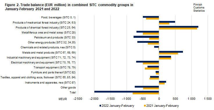 Figure 2. Trade balance in combined SITC commodity groups, February 2021 and 2022